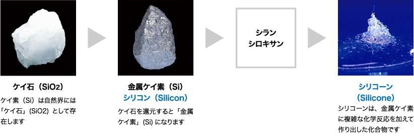 ケイ石（SiO2）ケイ素（Si）は自然界には「ケイ石」(SiO2)として存在します。金属ケイ素（Si）シリコン（Silicon）ケイ石を還元すると「金属ケイ素」(Si)になります。シリコーン（Silicone）シリコーンは、金属ケイ素に複雑な化学反応を加えて作り出した化合物です